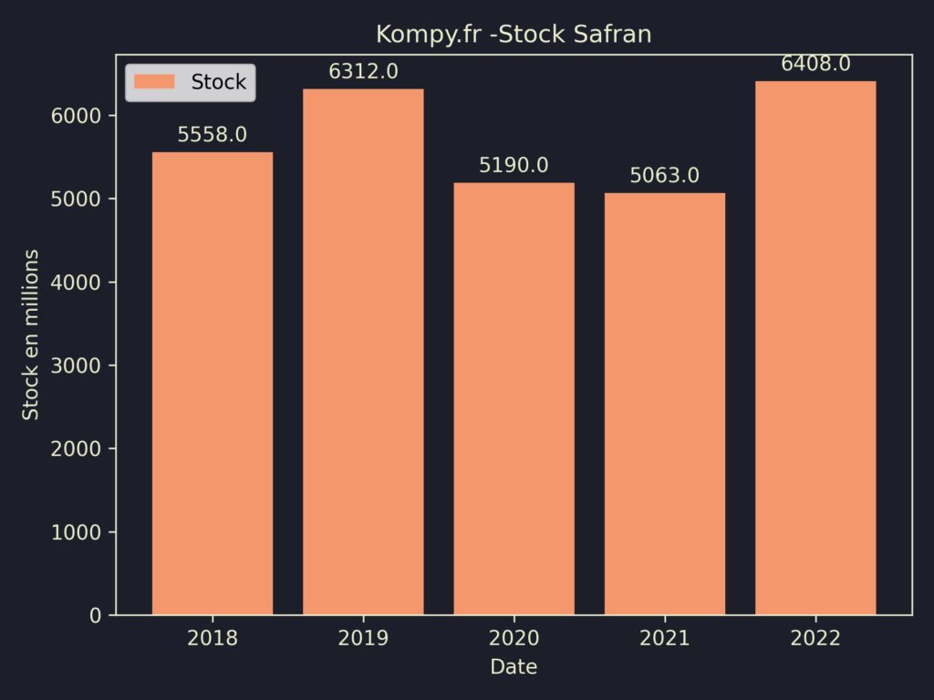 Safran Stock 2022