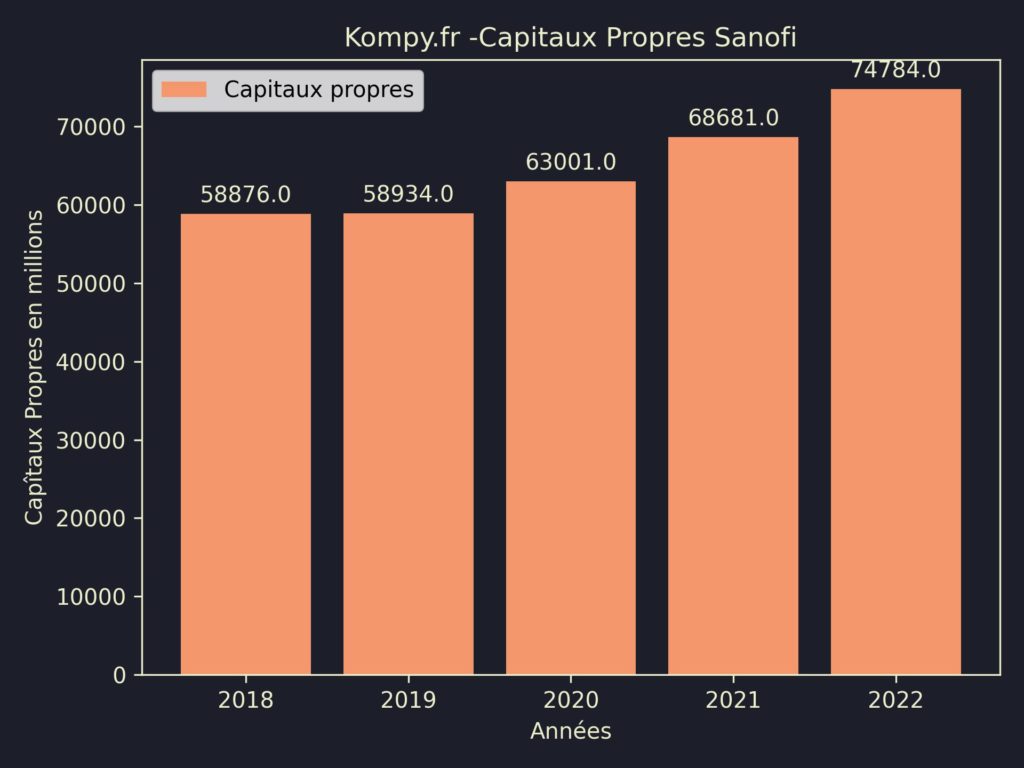 Sanofi Capitaux Propres 2022
