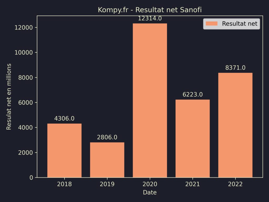 Sanofi Resultat Net 2022