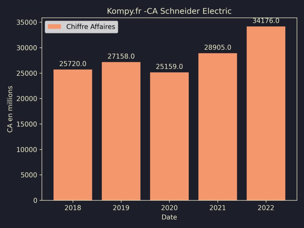 Schneider Electric CA 2022