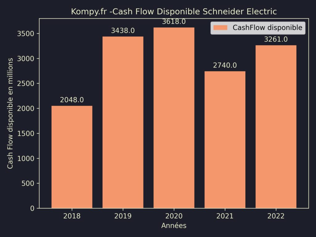 Schneider Electric CashFlow disponible 2022