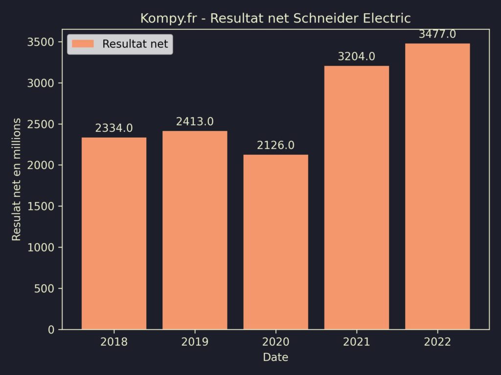 Schneider Electric Resultat Net 2022