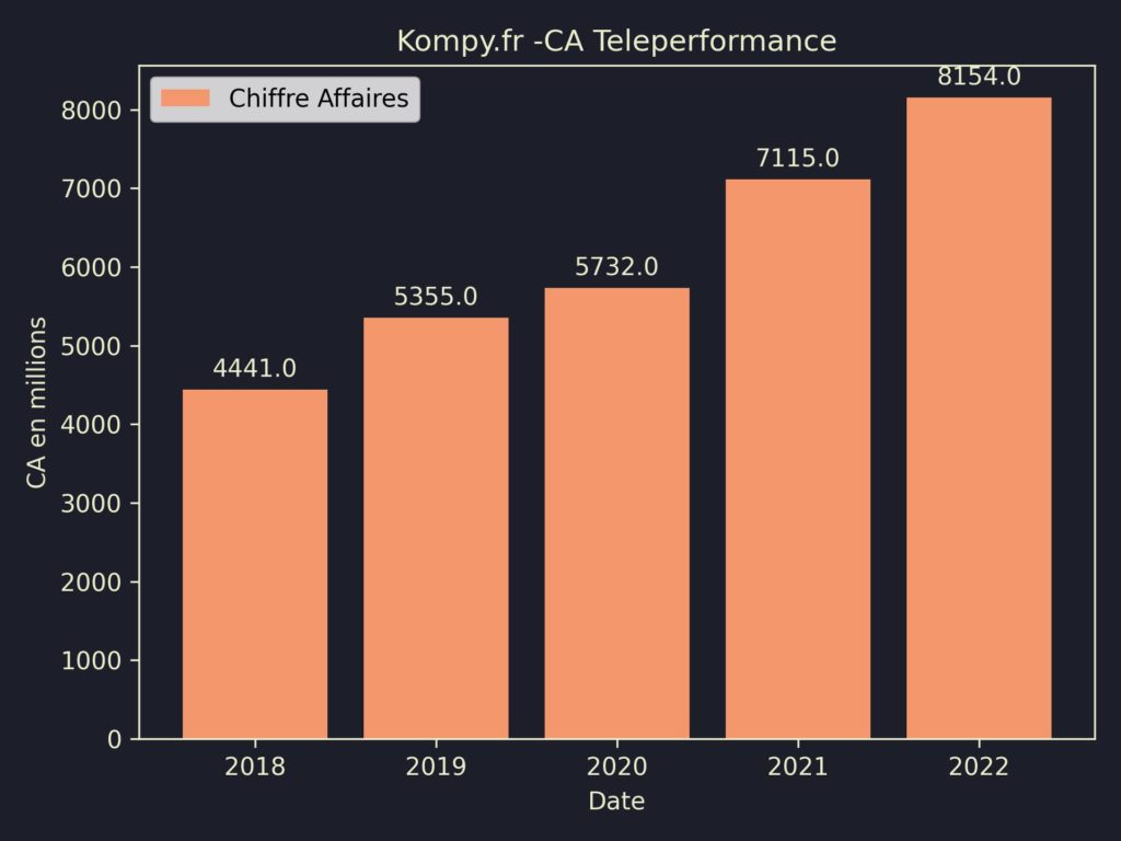 Teleperformance CA 2022