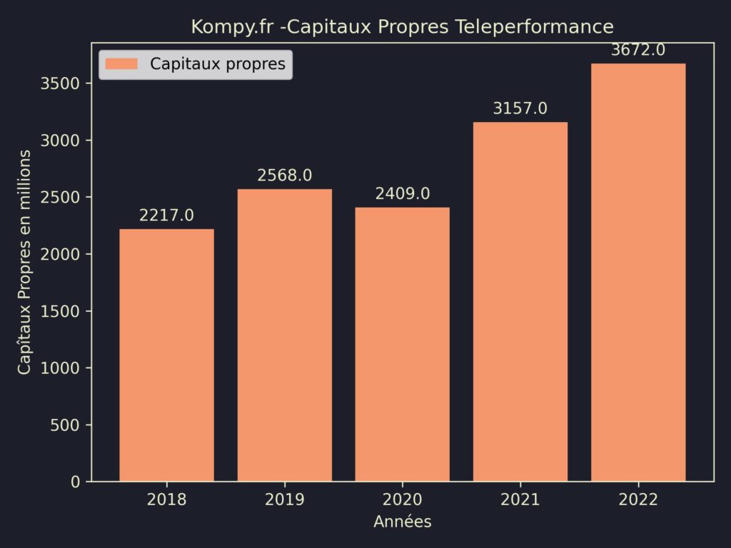 Teleperformance Capitaux Propres 2022