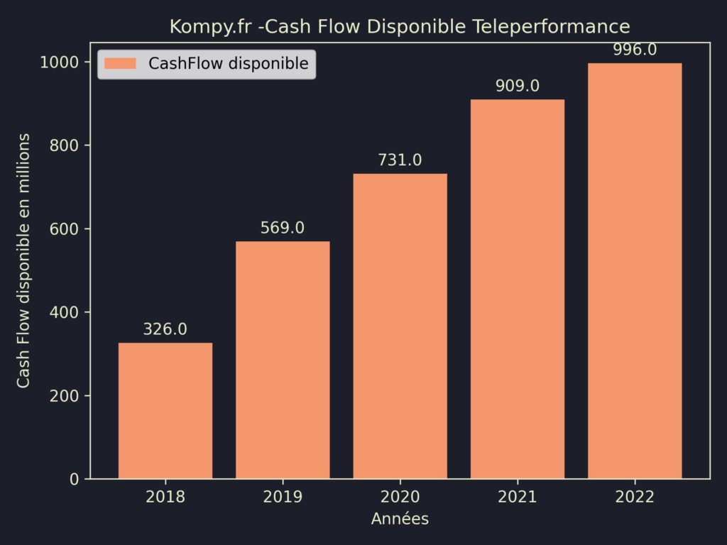 Teleperformance CashFlow disponible 2022