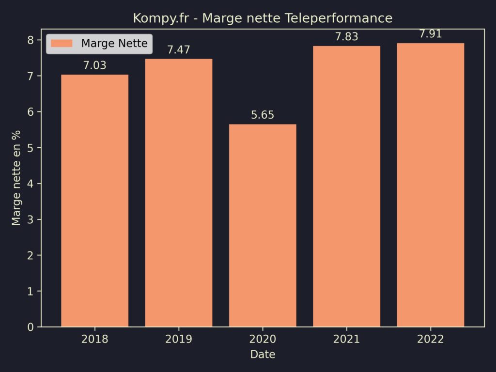 Teleperformance Marges 2022