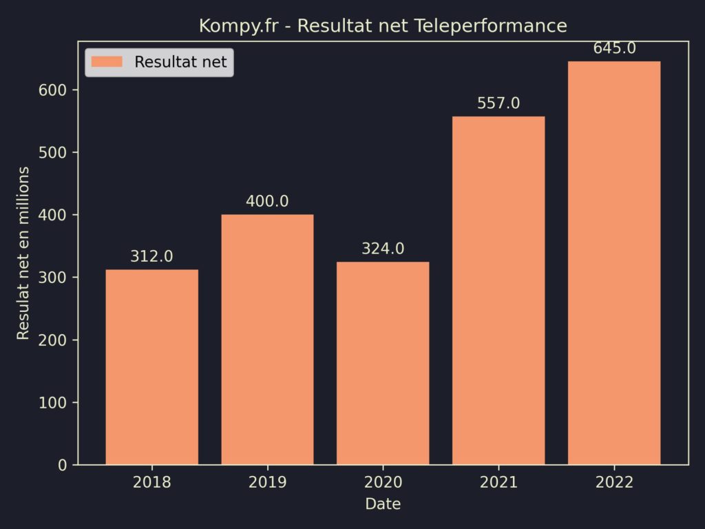 Teleperformance Resultat Net 2022