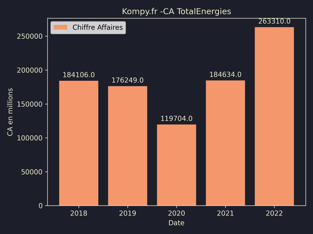 TotalEnergies CA 2022