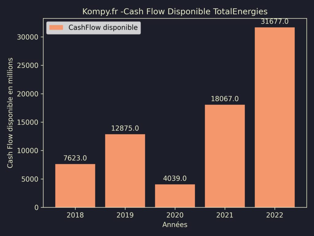 TotalEnergies CashFlow disponible 2022