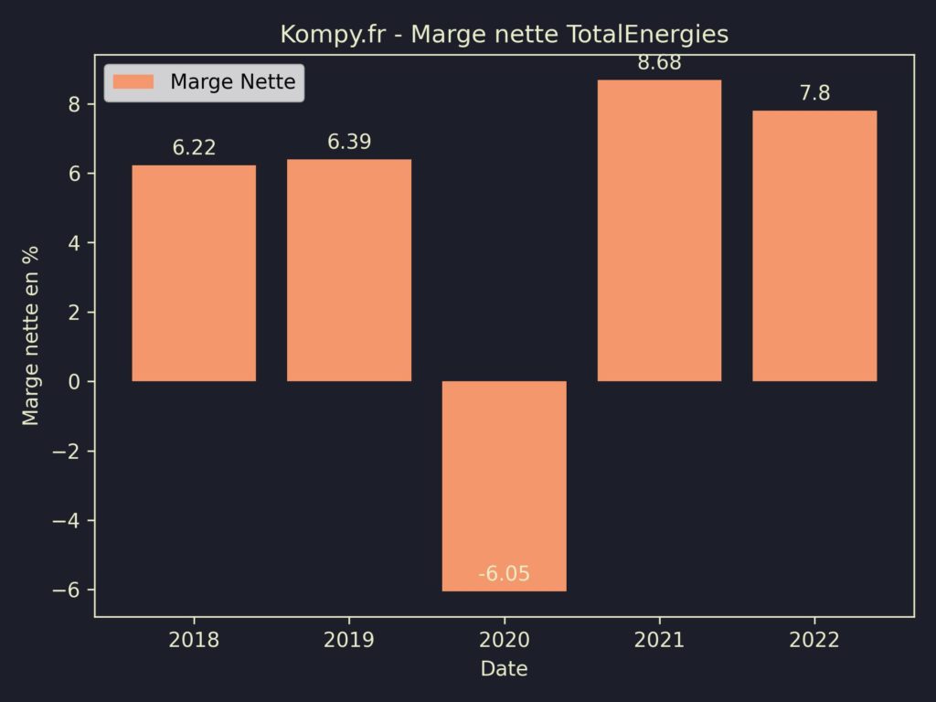 TotalEnergies Marges 2022