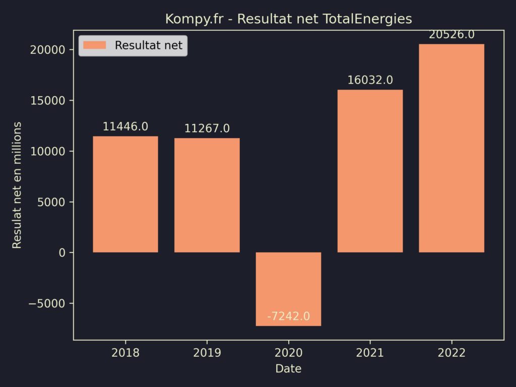 TotalEnergies Resultat Net 2022