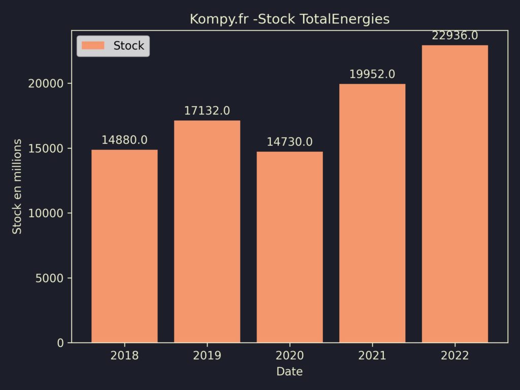 TotalEnergies Stock 2022