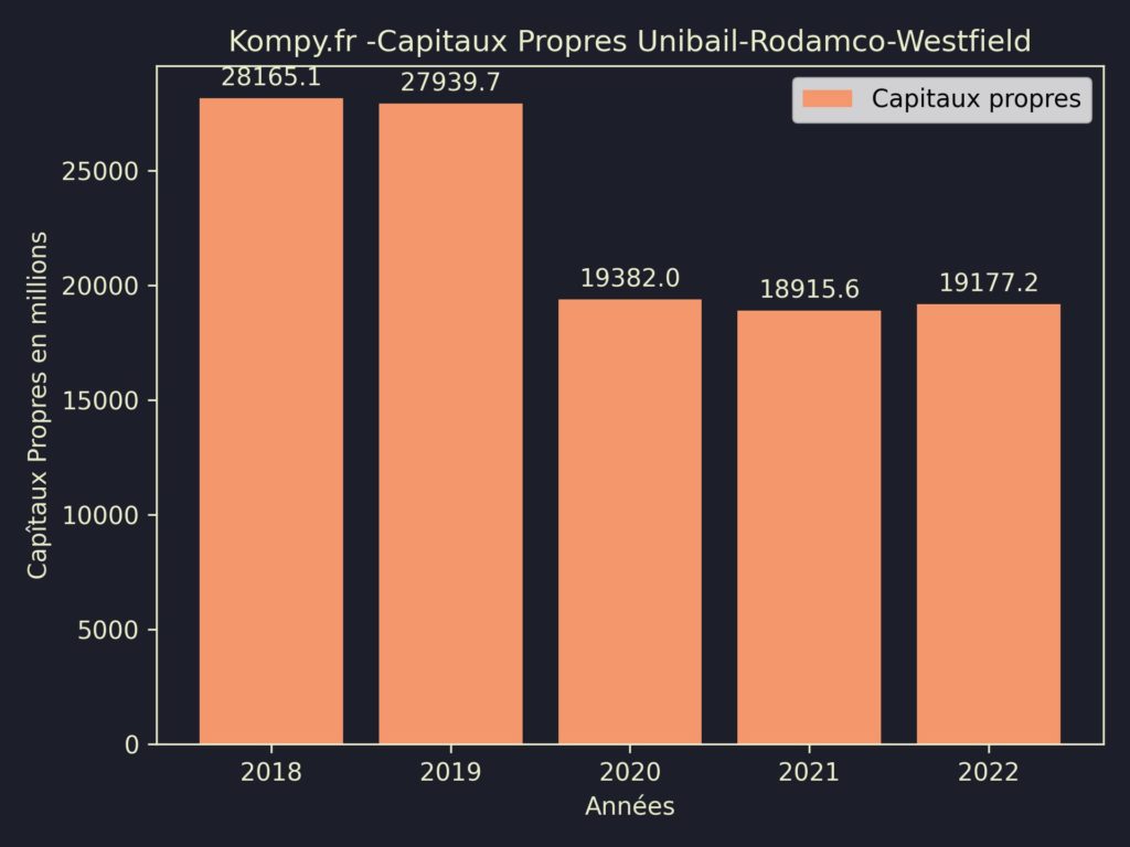 Unibail-Rodamco-Westfield Capitaux Propres 2022