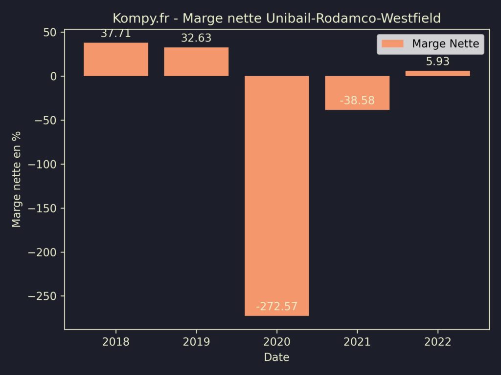Unibail-Rodamco-Westfield Marges 2022
