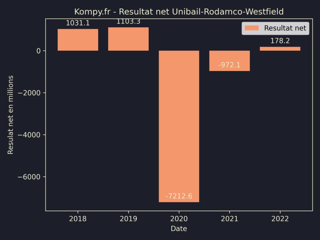 Unibail-Rodamco-Westfield Resultat Net 2022