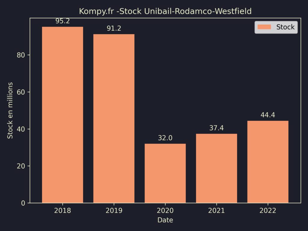 Unibail-Rodamco-Westfield Stock 2022