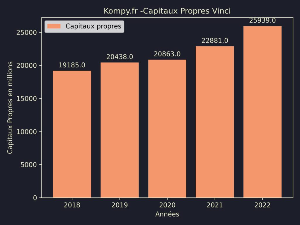 Vinci Capitaux Propres 2022