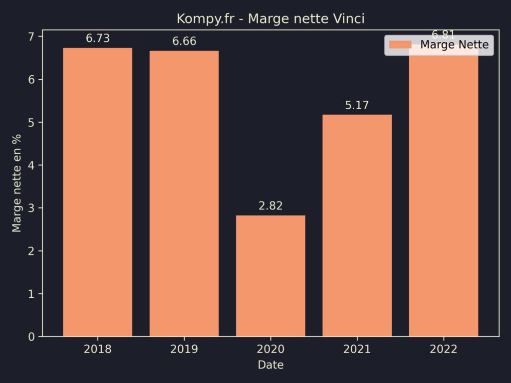 Vinci Marges 2022