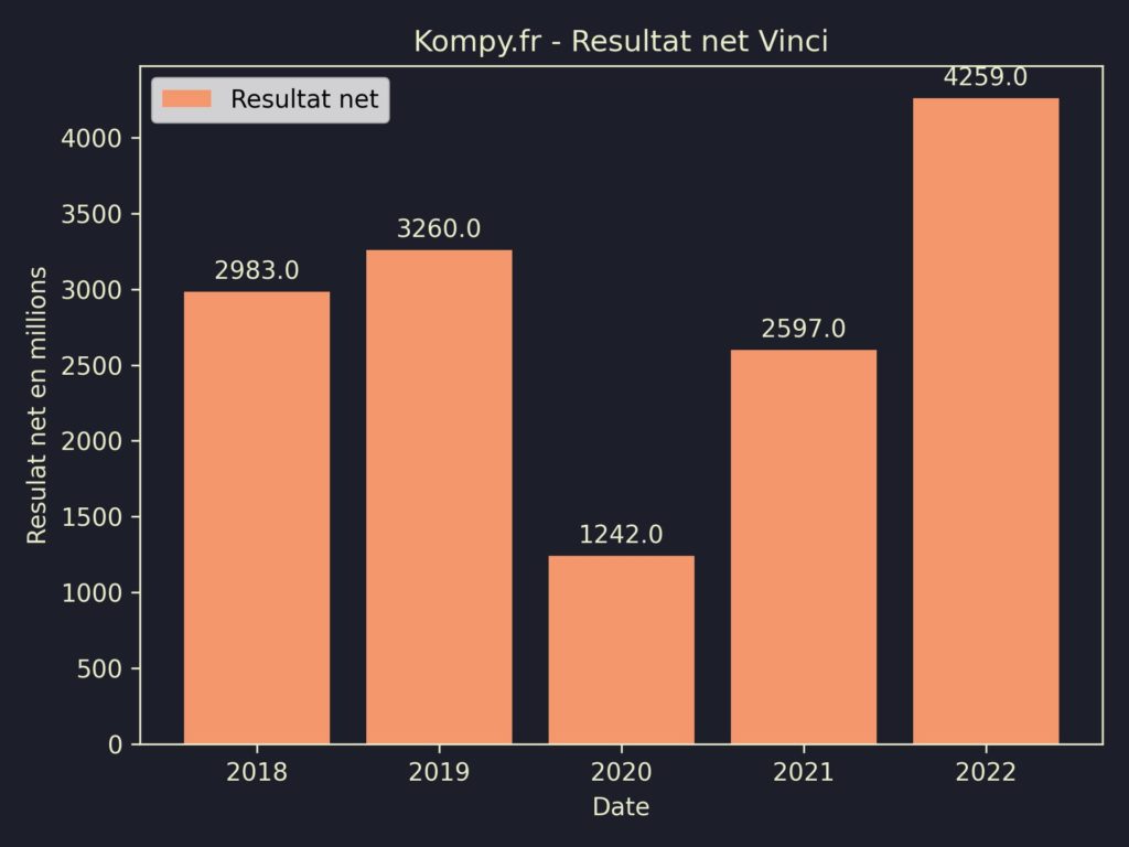 Vinci Resultat Net 2022