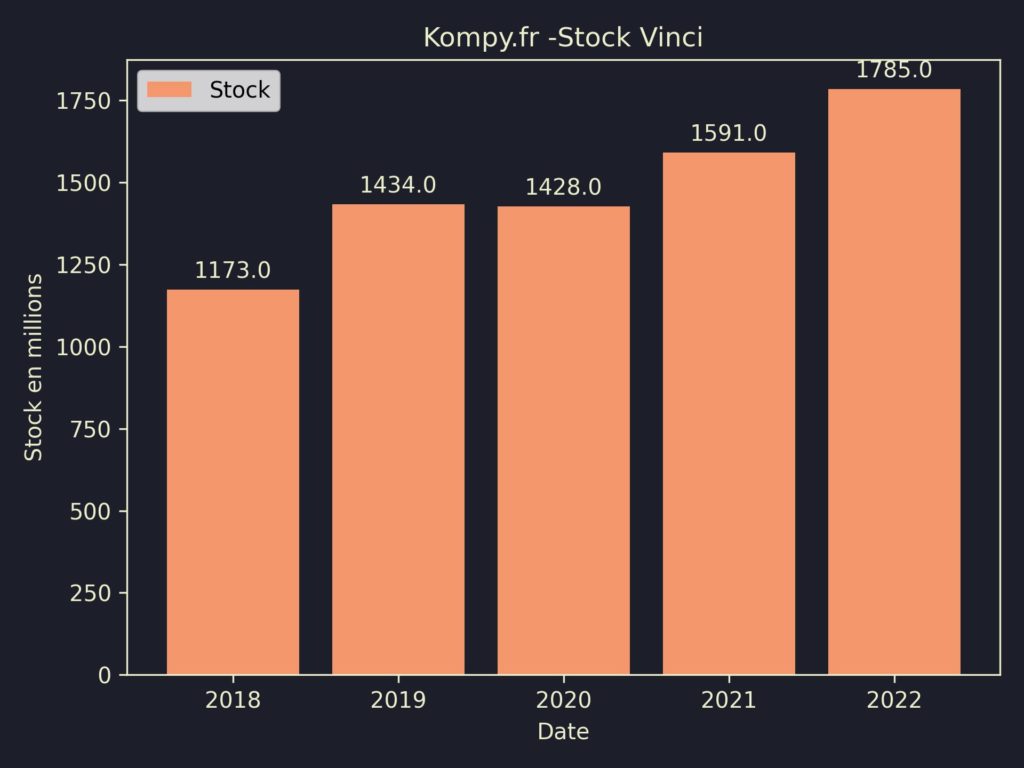 Vinci Stock 2022