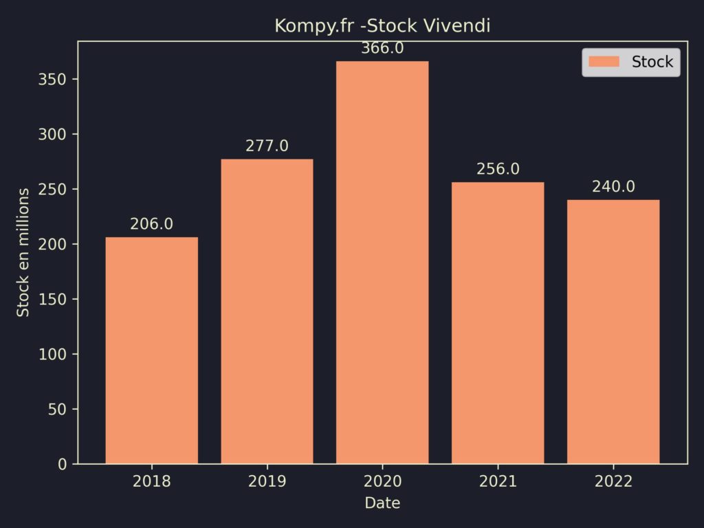 Vivendi Stock 2022