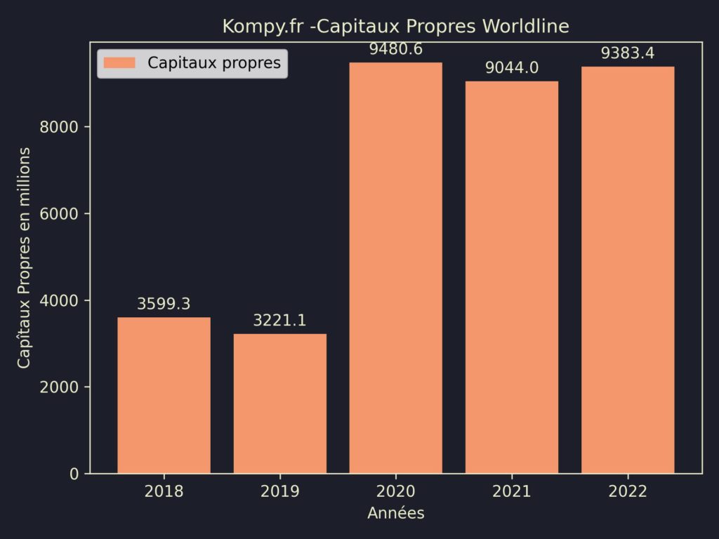 Worldline Capitaux Propres 2022