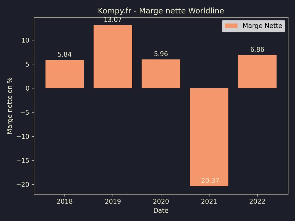 Worldline Marges 2022