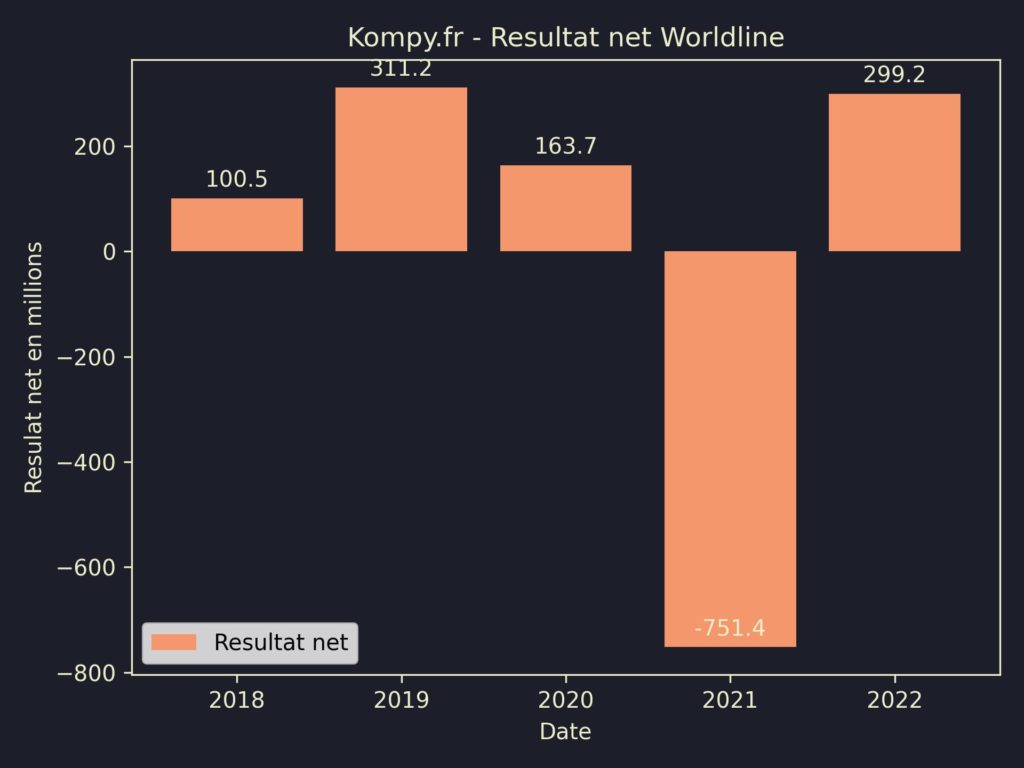 Worldline Resultat Net 2022