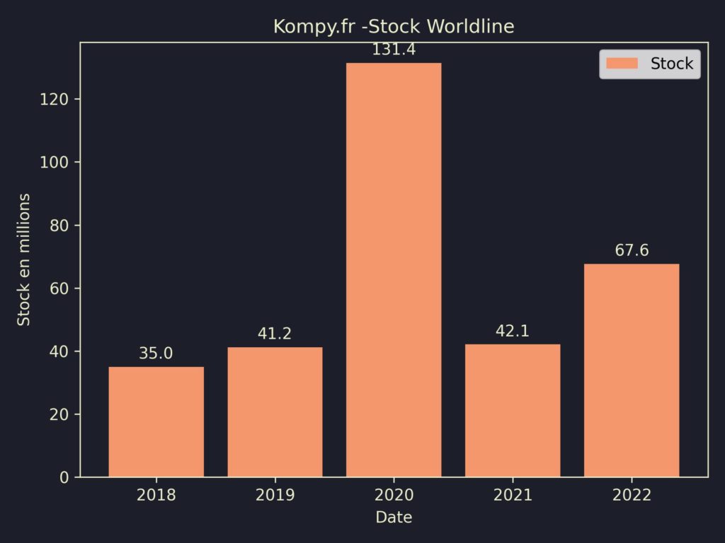 Worldline Stock 2022