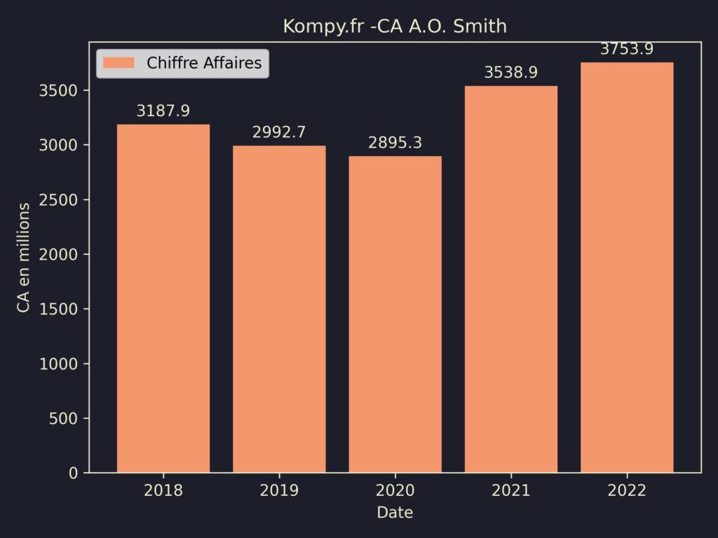 A.O. Smith CA 2022