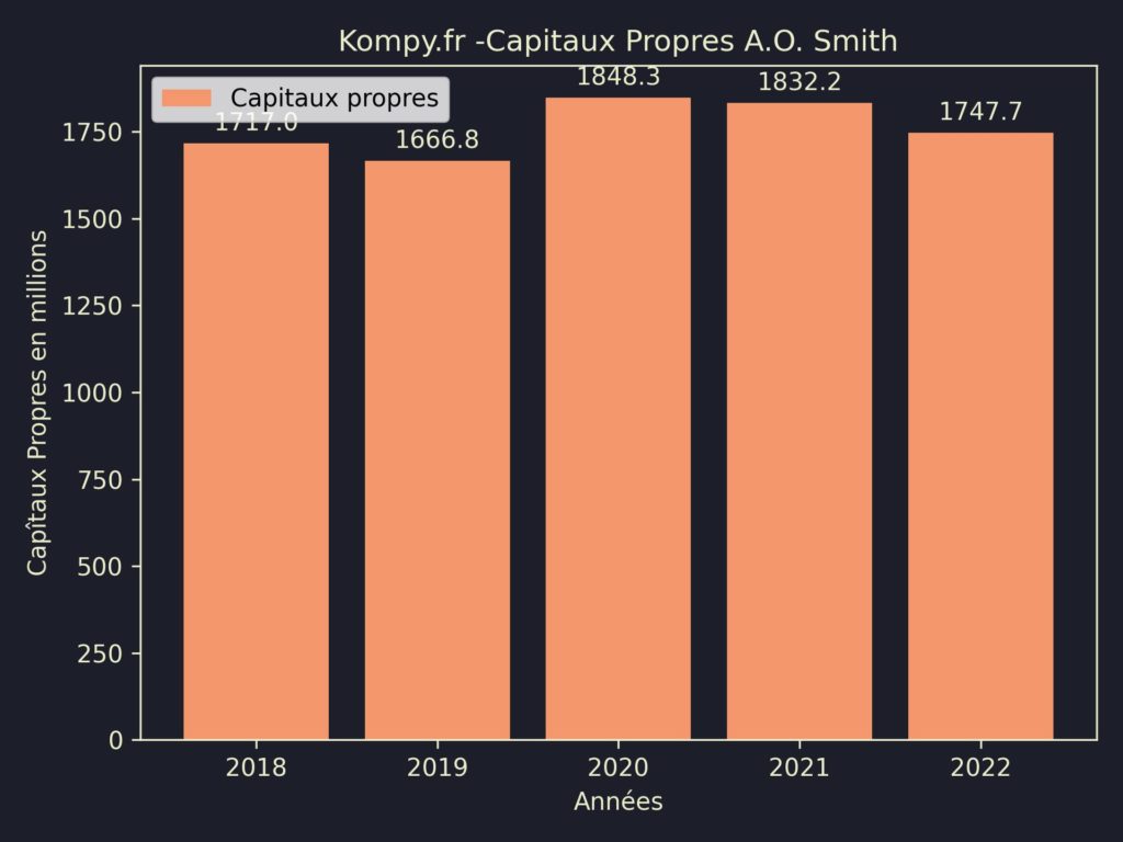 A.O. Smith Capitaux Propres 2022