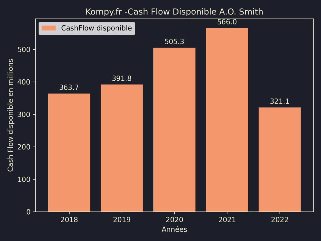 A.O. Smith CashFlow disponible 2022