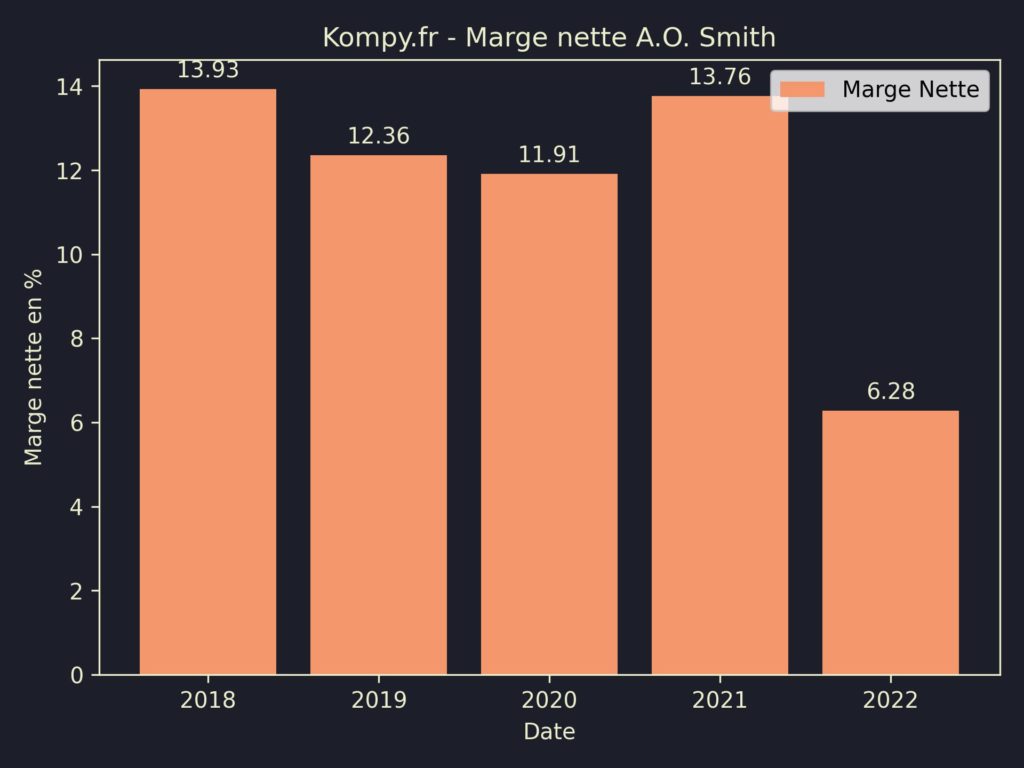 A.O. Smith Marges 2022