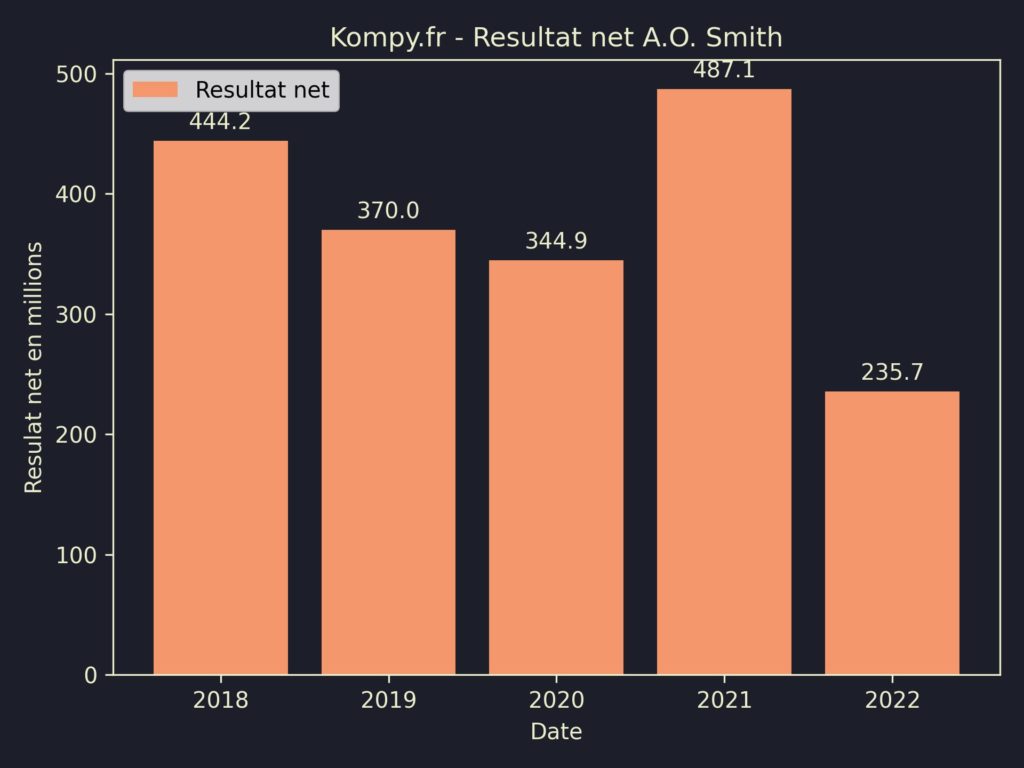 A.O. Smith Resultat Net 2022