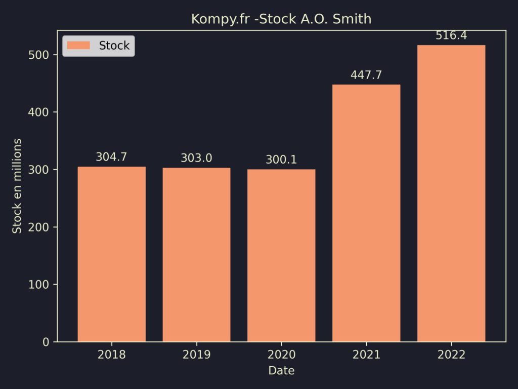 A.O. Smith Stock 2022