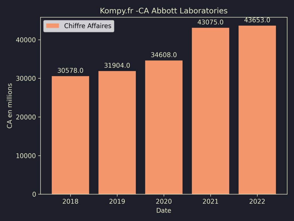 Abbott Laboratories CA 2022