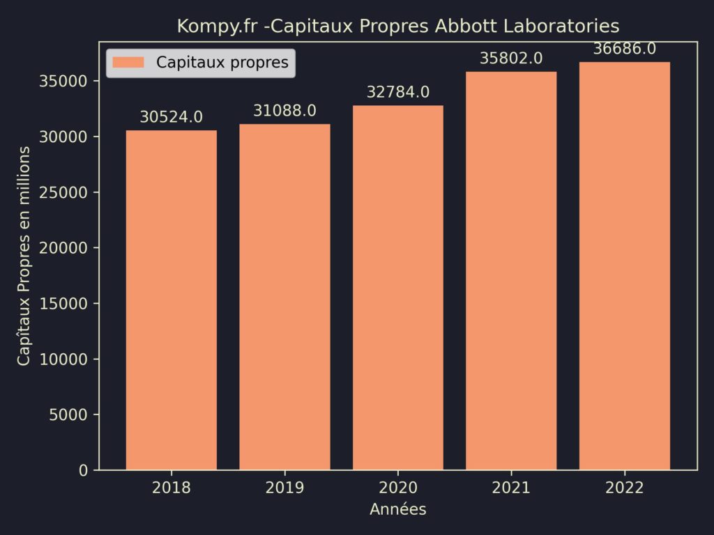 Abbott Laboratories Capitaux Propres 2022