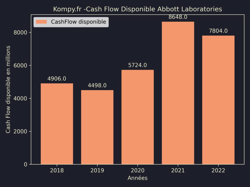 Abbott Laboratories CashFlow disponible 2022