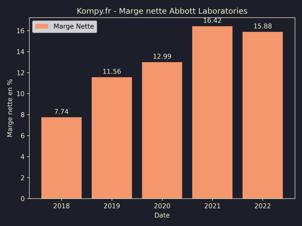 Abbott Laboratories Marges 2022