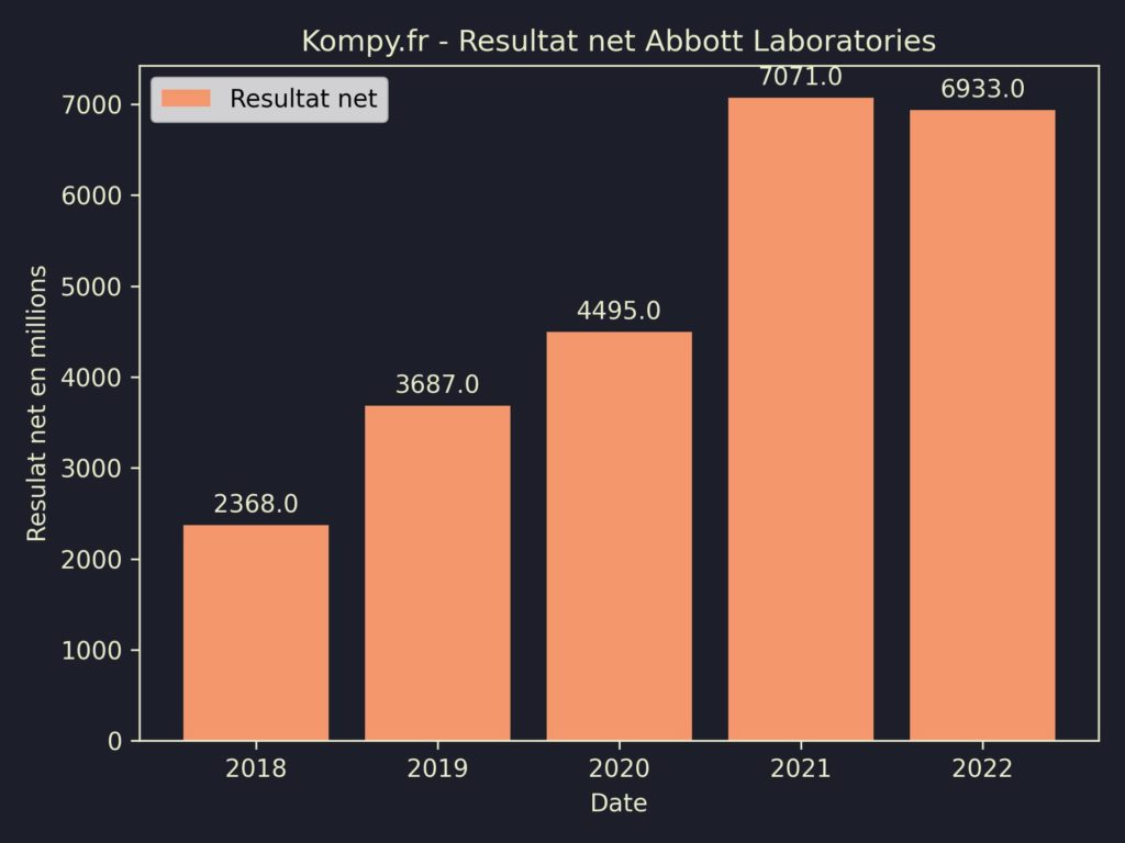 Abbott Laboratories Resultat Net 2022