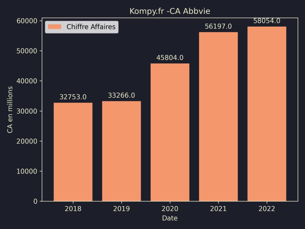 Abbvie CA 2022