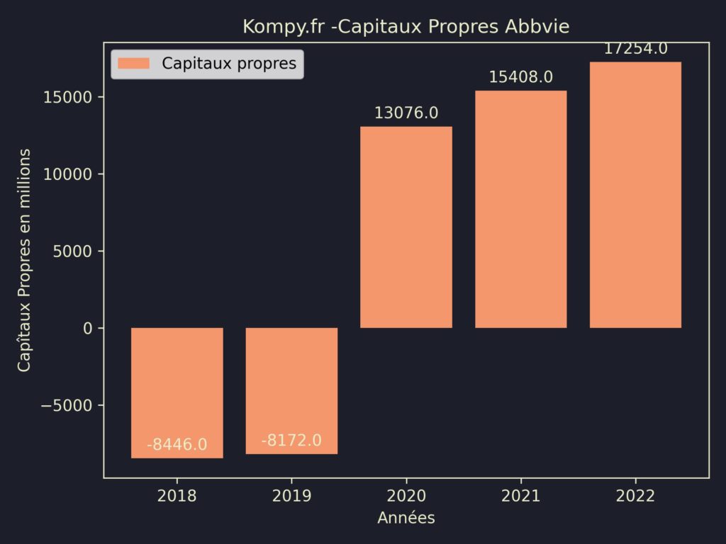 Abbvie Capitaux Propres 2022