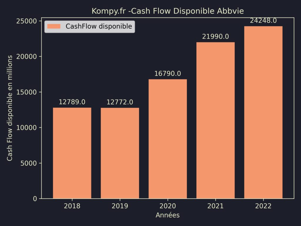 Abbvie CashFlow disponible 2022