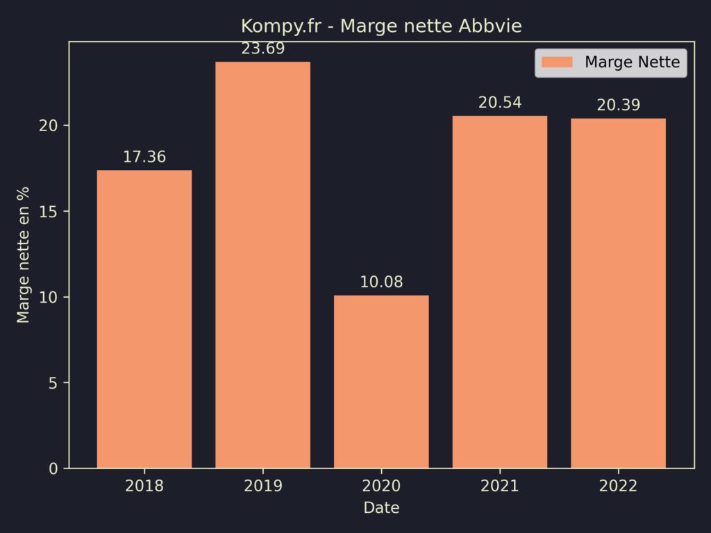 Abbvie Marges 2022