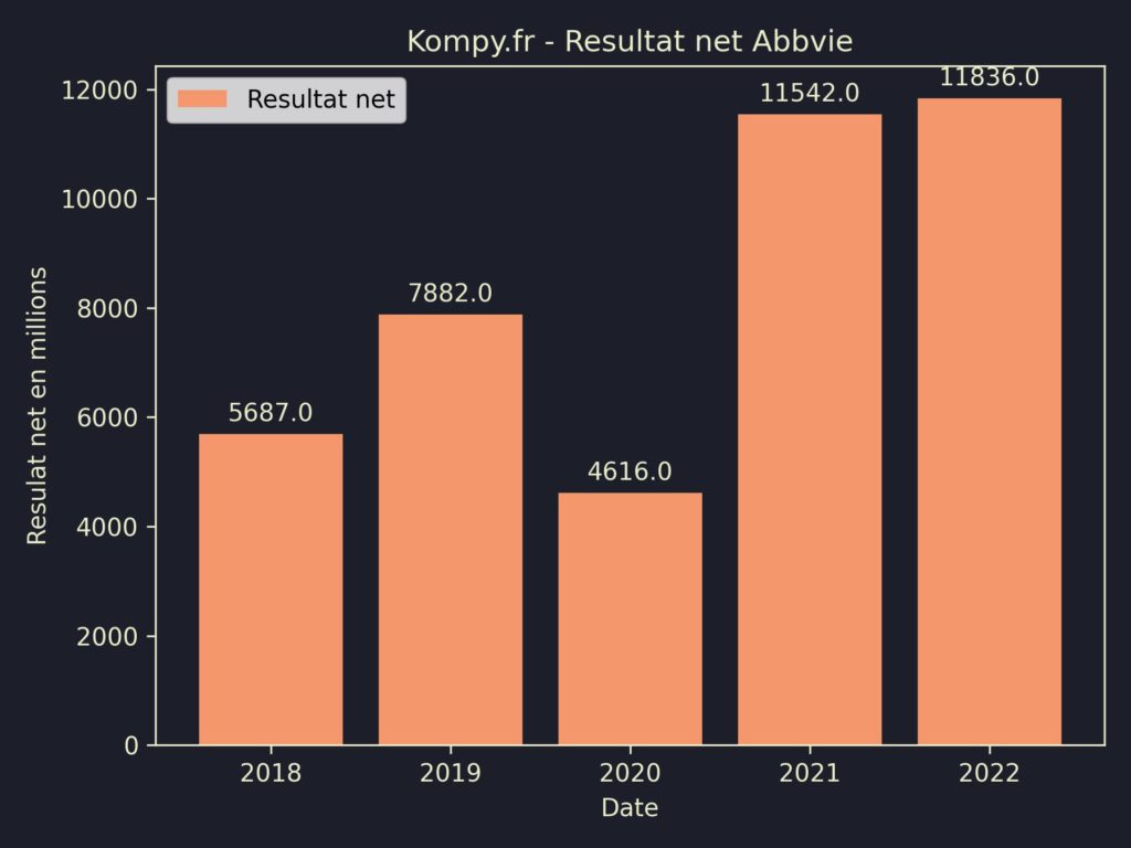 Abbvie Resultat Net 2022