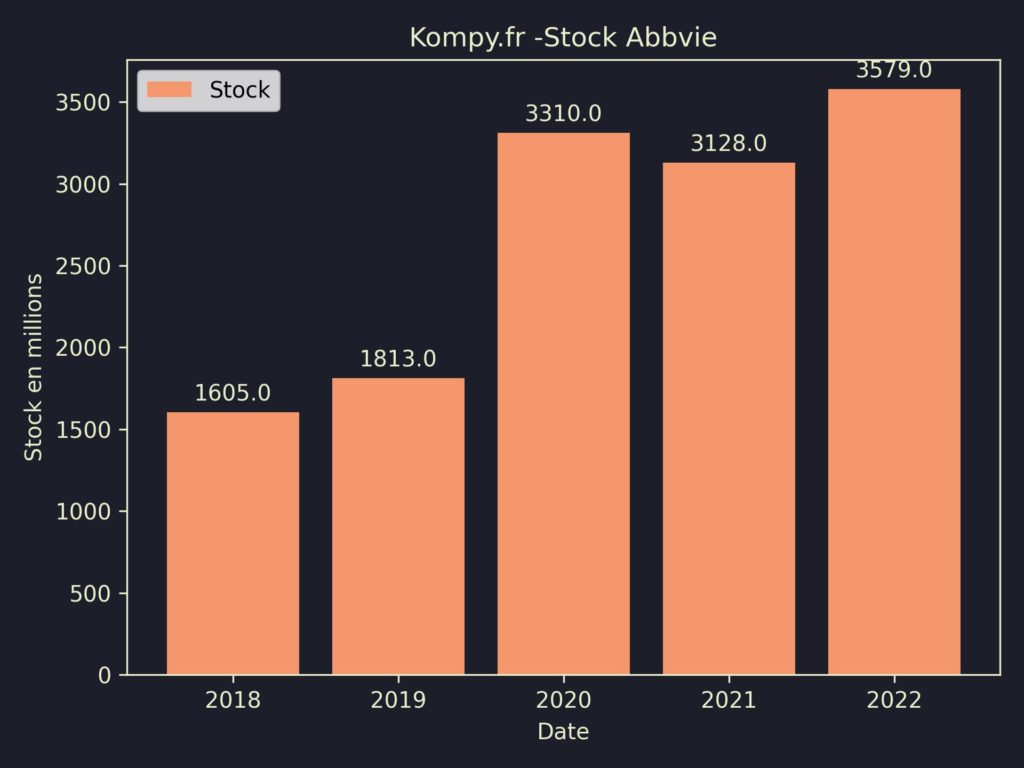 Abbvie Stock 2022