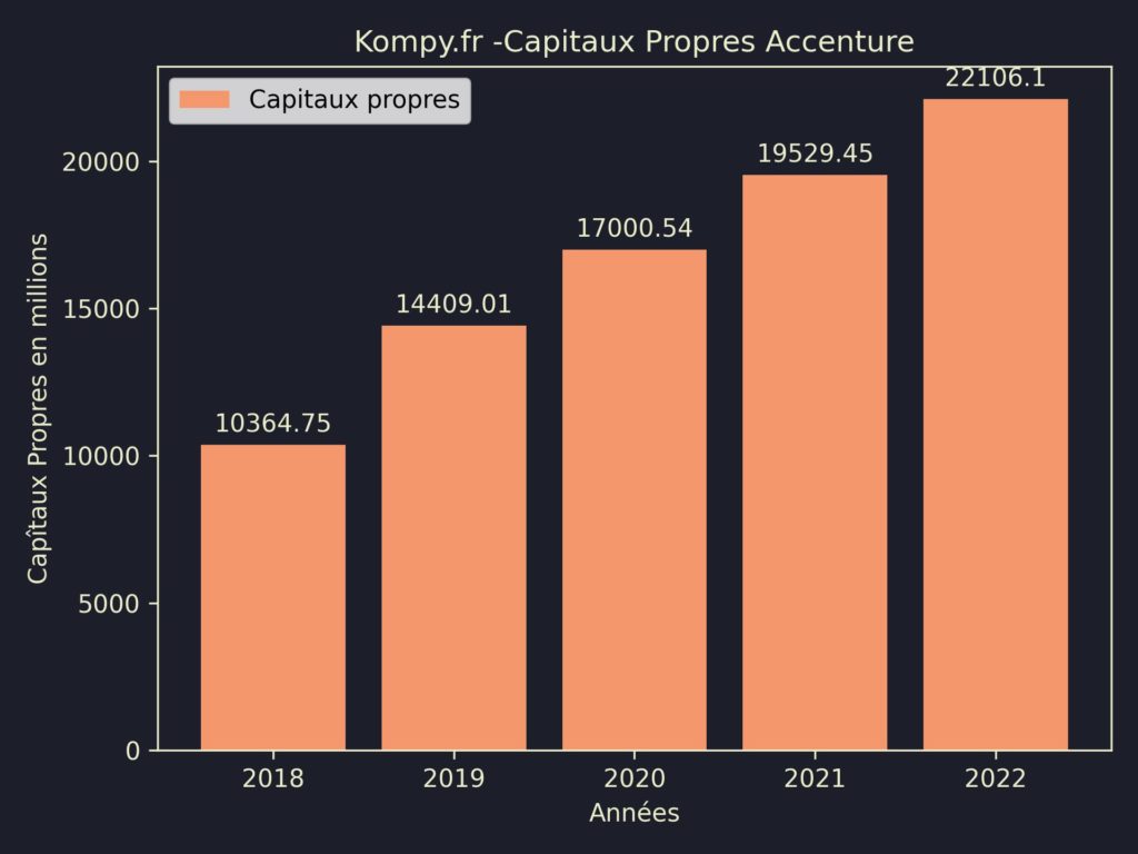 Accenture Capitaux Propres 2022
