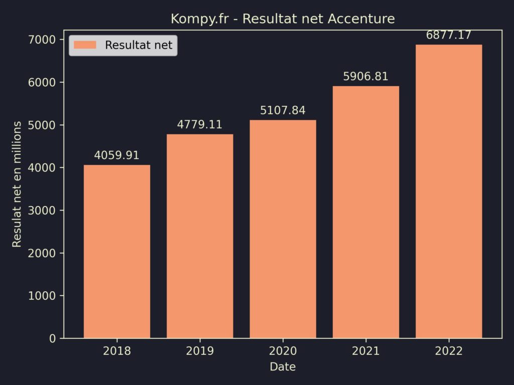 Accenture Resultat Net 2022
