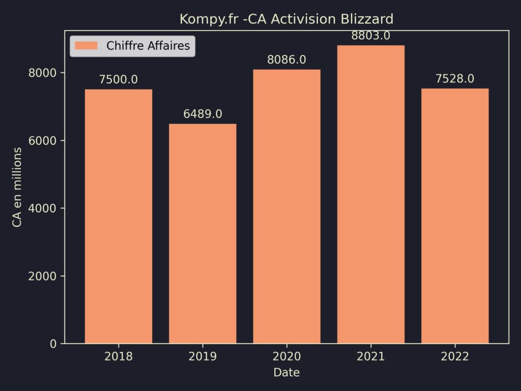 Activision Blizzard CA 2022