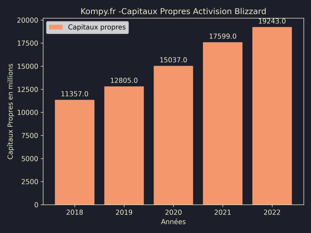 Activision Blizzard Capitaux Propres 2022
